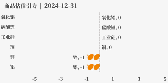 目前大宗商品的估值走到什么位置了？12-31  第28张