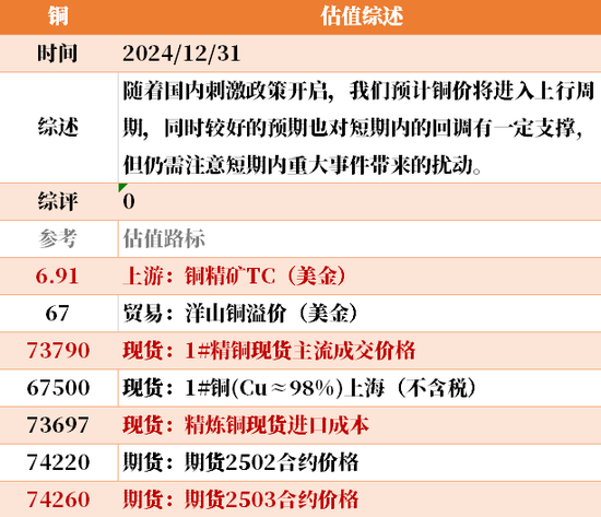 目前大宗商品的估值走到什么位置了？12-31  第32张