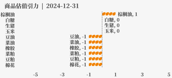 目前大宗商品的估值走到什么位置了？12-31  第35张