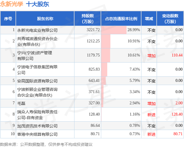 12月31日永新光学发布公告，其股东减持20万股  第2张