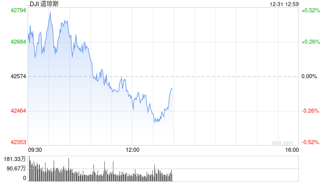 开盘：美股周二高开 今年标普指数涨幅将超20%