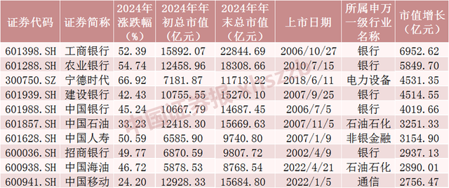 2024年A股成绩单出炉，最牛股票涨逾380%！  第2张