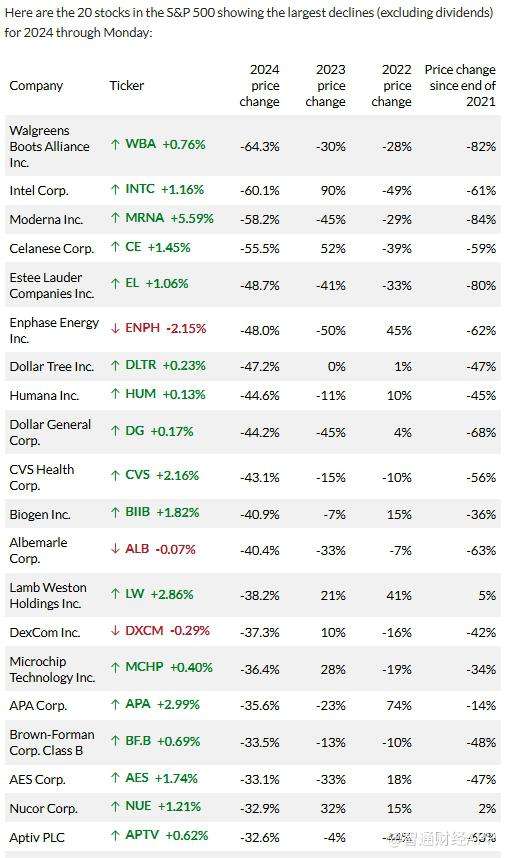 并非所有股都是赢家 这些标普500指数成分股2024年跌得最惨  第2张