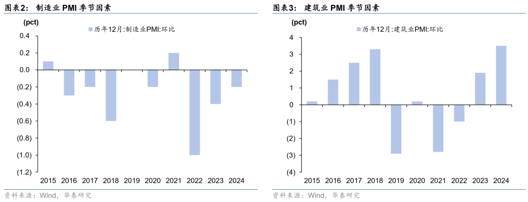 华泰固收解读12月PMI数据：政策效应继续显现，内生动能弹性不高，再通胀和宽信用还有待观察  第2张