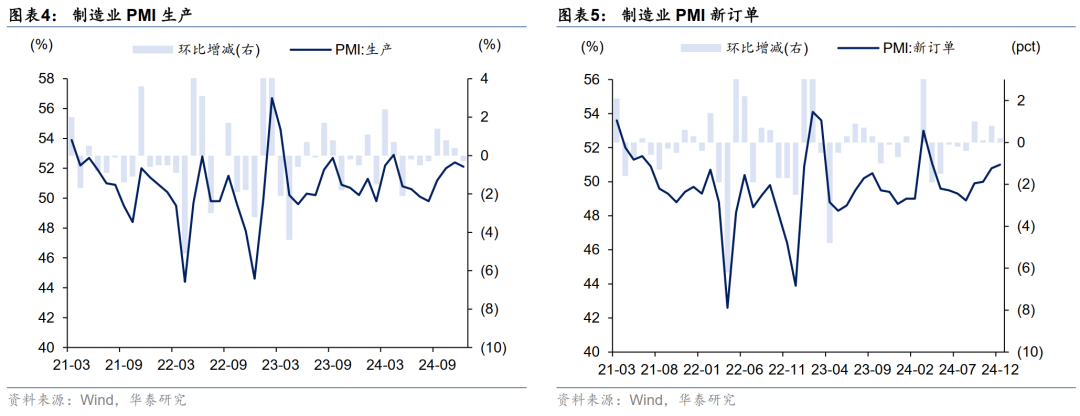 华泰固收解读12月PMI数据：政策效应继续显现，内生动能弹性不高，再通胀和宽信用还有待观察  第3张