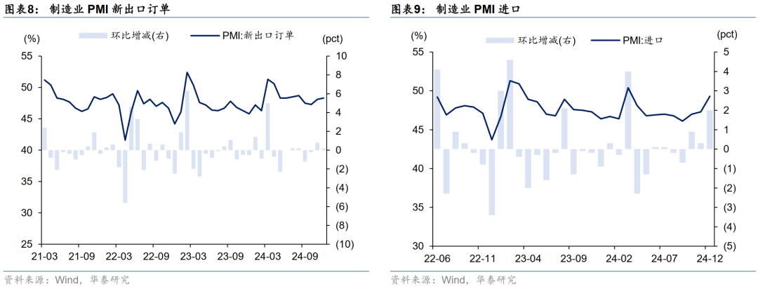 华泰固收解读12月PMI数据：政策效应继续显现，内生动能弹性不高，再通胀和宽信用还有待观察  第5张