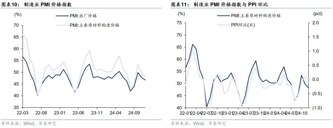 华泰固收解读12月PMI数据：政策效应继续显现，内生动能弹性不高，再通胀和宽信用还有待观察  第6张