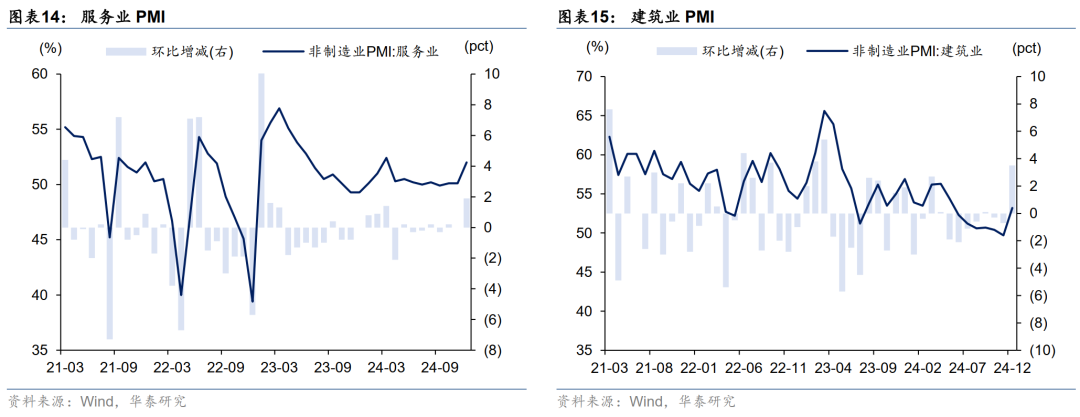 华泰固收解读12月PMI数据：政策效应继续显现，内生动能弹性不高，再通胀和宽信用还有待观察  第8张