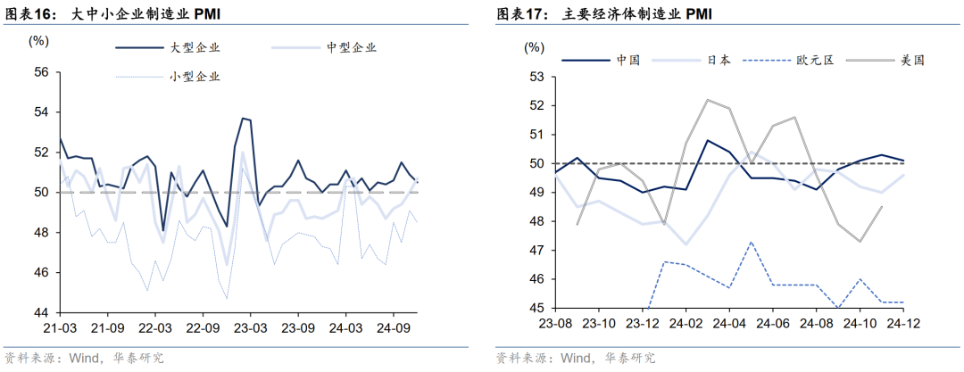 华泰固收解读12月PMI数据：政策效应继续显现，内生动能弹性不高，再通胀和宽信用还有待观察  第9张