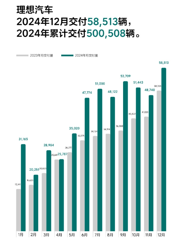 “蔚小理”12月成绩单出炉：蔚来交付量超3万台！小鹏汽车，同比增长82%！赛力斯、小米汽车也公布了  第3张