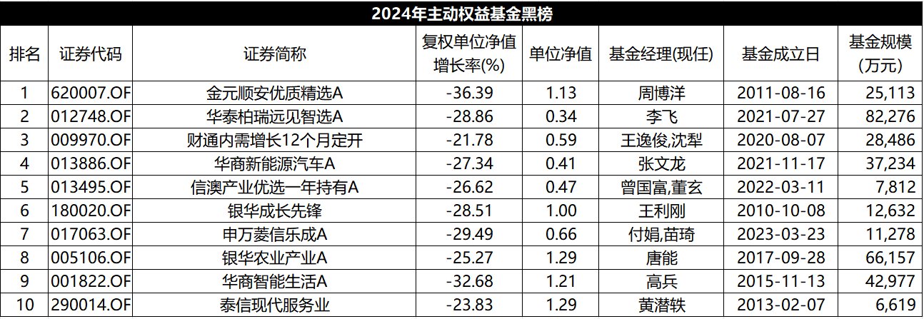 2024主动权益基金红黑榜：平均收益5.72%，多位老将马失前蹄  第2张