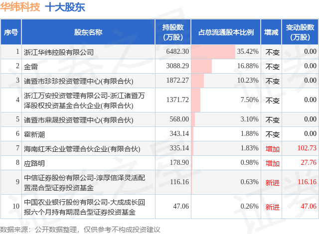 1月1日华纬科技发布公告，其股东减持116.36万股  第2张