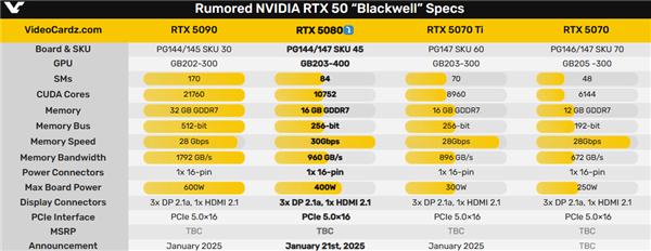 RTX 50第一弹！RTX 5080被曝1月21日首发上市  第2张