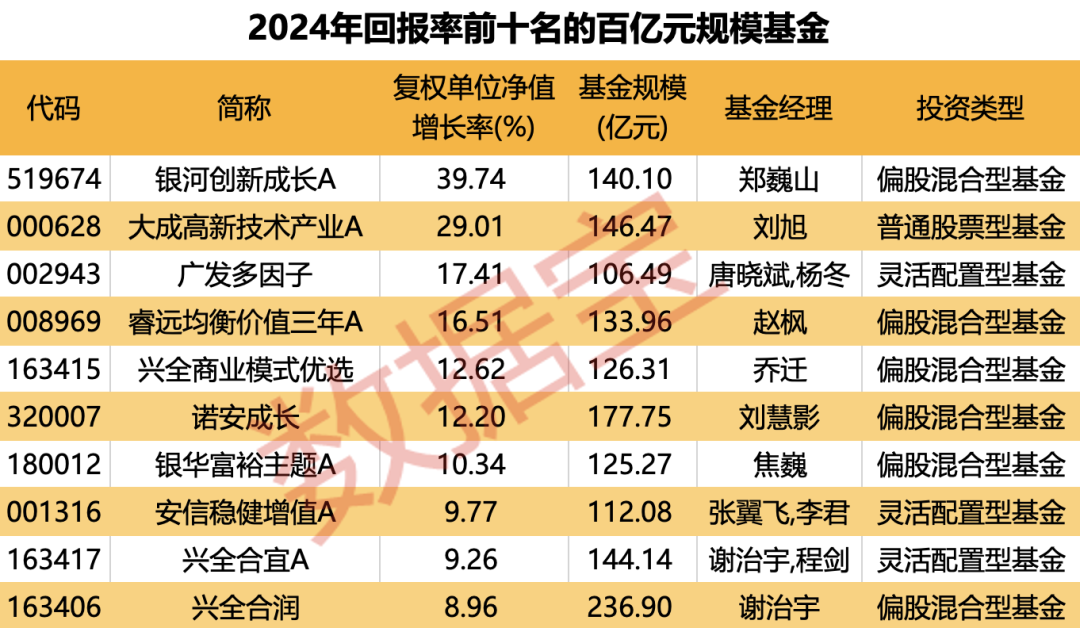 重仓AI，大摩年度回报率近70%！小盘基金表现占优  第7张