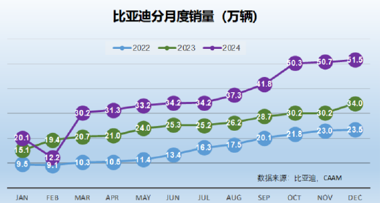 北信瑞丰点评12月汽车销量：3家拿到世界十强的门票（图表）  第9张