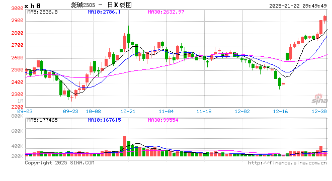 期市开盘：烧碱等涨超1% 沪锡跌超1%  第2张