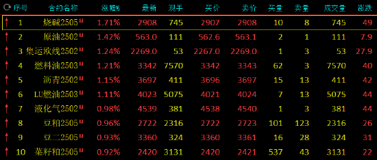 期市开盘：烧碱等涨超1% 沪锡跌超1%  第3张