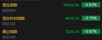 快讯：恒指低开0.63% 科指跌0.7%科网股集体低开  第2张
