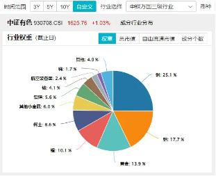 黄金逆市冲高，有色龙头ETF（159876）盘中上探1.55%，机构：看好2025年金价  第3张