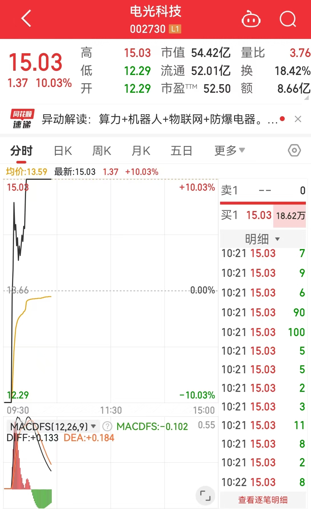 这只人气股上演“地天板”行情，走出9天7板，成交金额超8亿，2.5亿排队抢筹  第2张