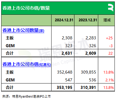 香港2024年：71家新股、募资875亿，逾七成来自TMT、医疗健康、消费行业，目前共2631家上市公司  第2张