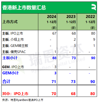 香港2024年：71家新股、募资875亿，逾七成来自TMT、医疗健康、消费行业，目前共2631家上市公司  第3张