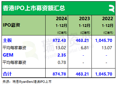 香港2024年：71家新股、募资875亿，逾七成来自TMT、医疗健康、消费行业，目前共2631家上市公司  第5张