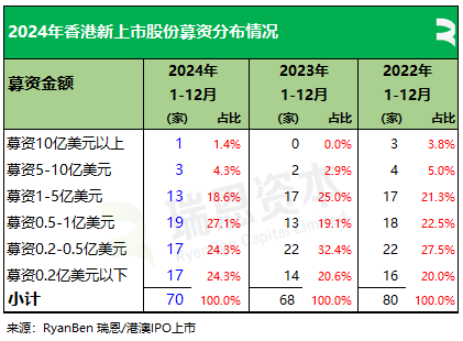 香港2024年：71家新股、募资875亿，逾七成来自TMT、医疗健康、消费行业，目前共2631家上市公司  第7张