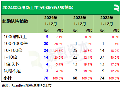 香港2024年：71家新股、募资875亿，逾七成来自TMT、医疗健康、消费行业，目前共2631家上市公司  第8张