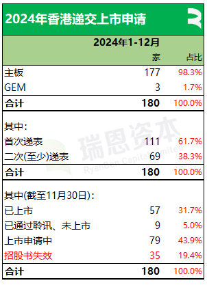 香港2024年：71家新股、募资875亿，逾七成来自TMT、医疗健康、消费行业，目前共2631家上市公司  第9张