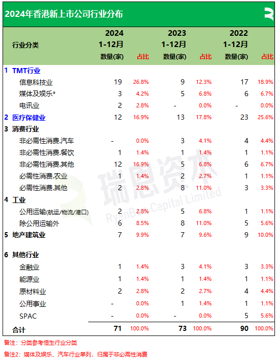 香港2024年：71家新股、募资875亿，逾七成来自TMT、医疗健康、消费行业，目前共2631家上市公司  第10张