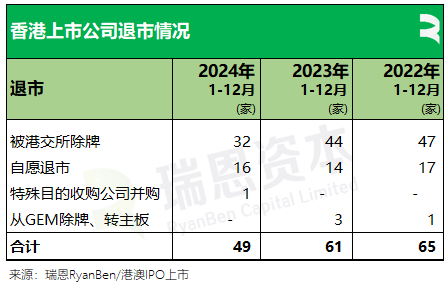 香港2024年：71家新股、募资875亿，逾七成来自TMT、医疗健康、消费行业，目前共2631家上市公司  第11张