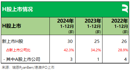 香港2024年：71家新股、募资875亿，逾七成来自TMT、医疗健康、消费行业，目前共2631家上市公司  第12张