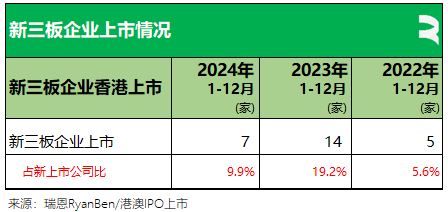 香港2024年：71家新股、募资875亿，逾七成来自TMT、医疗健康、消费行业，目前共2631家上市公司  第13张