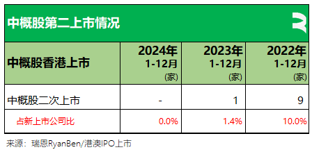 香港2024年：71家新股、募资875亿，逾七成来自TMT、医疗健康、消费行业，目前共2631家上市公司  第14张