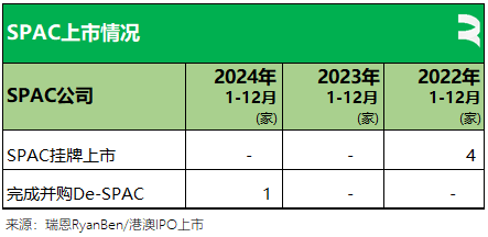 香港2024年：71家新股、募资875亿，逾七成来自TMT、医疗健康、消费行业，目前共2631家上市公司  第15张