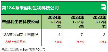 香港2024年：71家新股、募资875亿，逾七成来自TMT、医疗健康、消费行业，目前共2631家上市公司  第16张