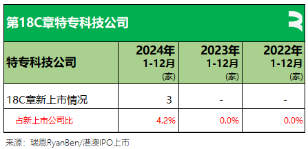 香港2024年：71家新股、募资875亿，逾七成来自TMT、医疗健康、消费行业，目前共2631家上市公司  第17张