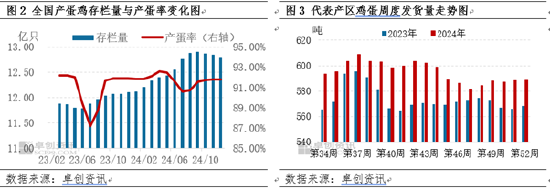 卓创资讯：蛋涨料跌 蛋鸡养殖盈利尚可  第4张