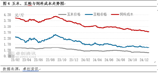 卓创资讯：蛋涨料跌 蛋鸡养殖盈利尚可  第5张