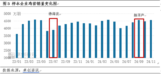 卓创资讯：蛋涨料跌 蛋鸡养殖盈利尚可  第6张