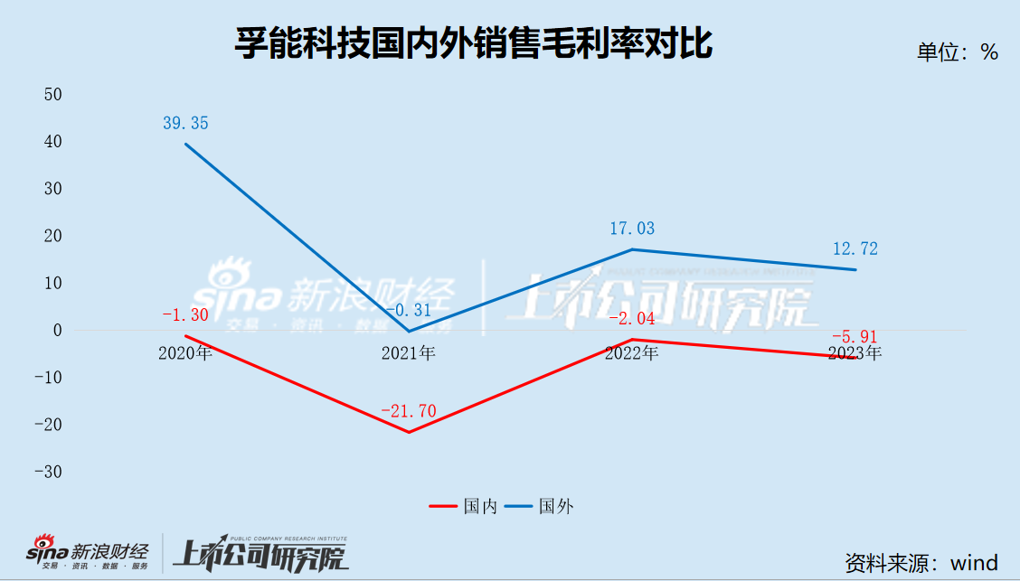 孚能科技上市近5年从未盈利 累亏44亿后再次谋划易主 一场火灾引发信誉危机 市值蒸发400亿  第5张