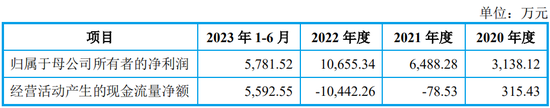 IPO终止！下游客户亏损，业绩说不下去了？  第12张