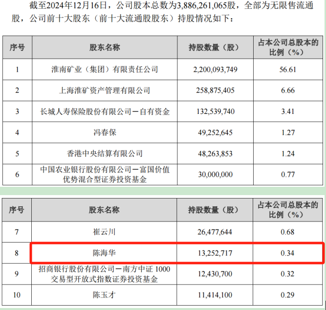 淮河能源重组复牌陷入跌停 股东榜或有“牛散”藏身  第3张