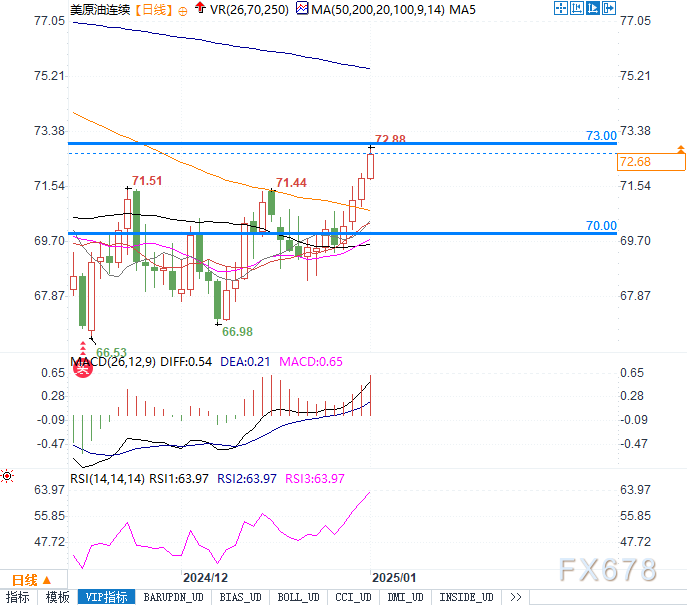 WTI原油70-73美元关键区间争夺：突破73美元或开启新一轮上涨！  第3张