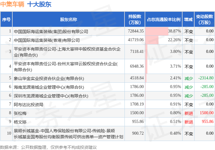 1月2日中集车辆发布公告，其股东减持1206.81万股  第2张