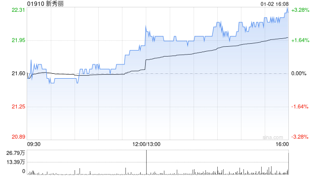 新秀丽1月2日斥资1133.56万港元回购51.51万股