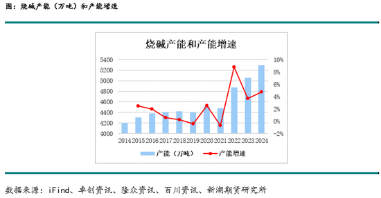 新湖化工(PVC烧碱)年报：烧碱需求良好支撑开工，氯碱平衡致PVC供应过剩加剧  第13张