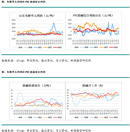 新湖化工(PVC烧碱)年报：烧碱需求良好支撑开工，氯碱平衡致PVC供应过剩加剧  第16张