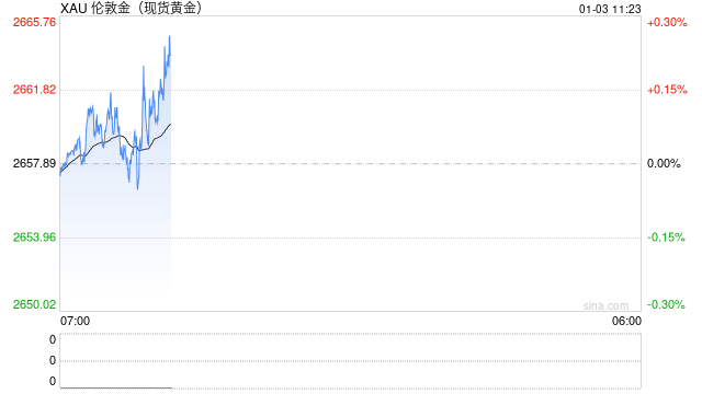 现货黄金窄幅震荡 关注特朗普政策和ISM数据